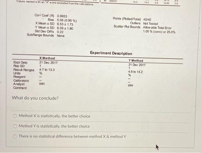 Solved Question 7 10 pts Examine the method validation | Chegg.com