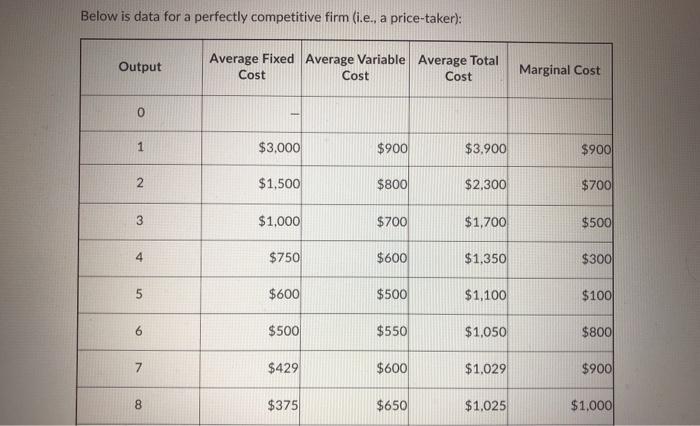 Solved Below is data for a perfectly competitive firm (i.e., | Chegg.com
