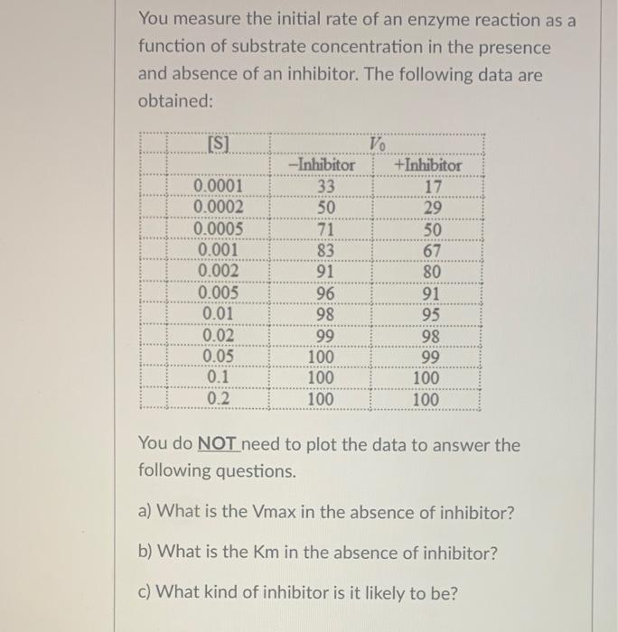 Solved You measure the initial rate of an enzyme reaction as | Chegg.com