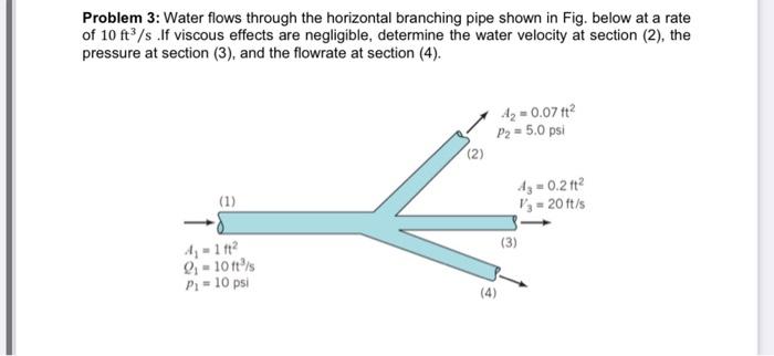 Problem 3: Water flows through the horizontal | Chegg.com