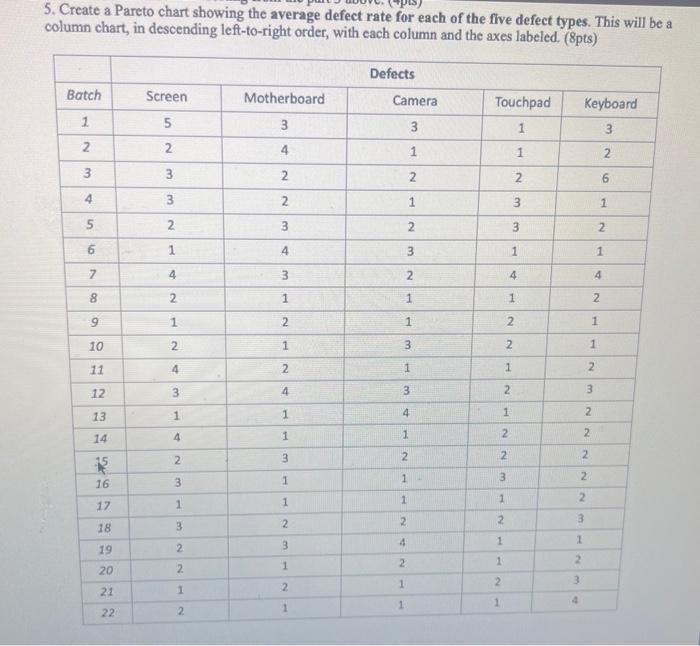 solved-5-create-a-pareto-chart-showing-the-average-defect-chegg
