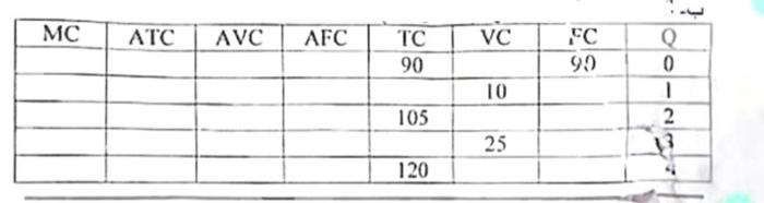 Table Afvc Solved Complete the following table data MC ATC AVC AFC VC | Chegg.com