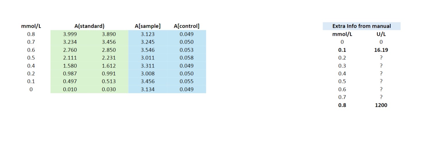 Solved Concentration of your beta-gal: 3.5 ﻿g/mLTotal volume | Chegg.com
