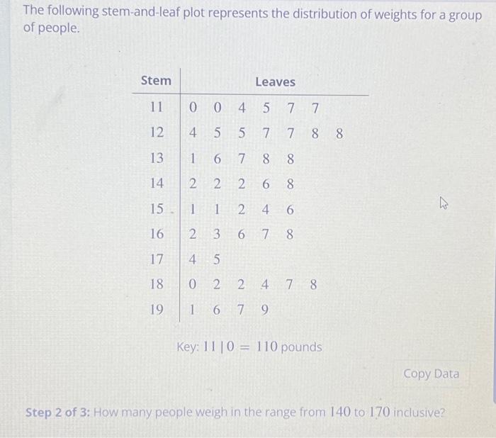 Solved The following stem-and-leaf plot represents the | Chegg.com