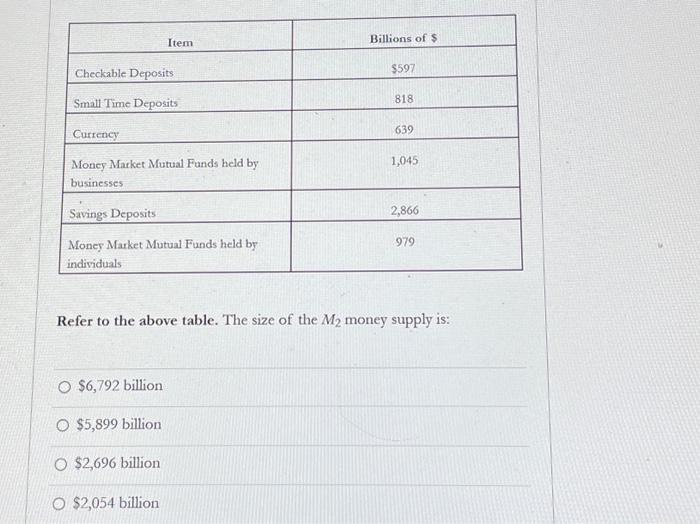 Solved Checkable Deposits Small Time Deposits Currency Money