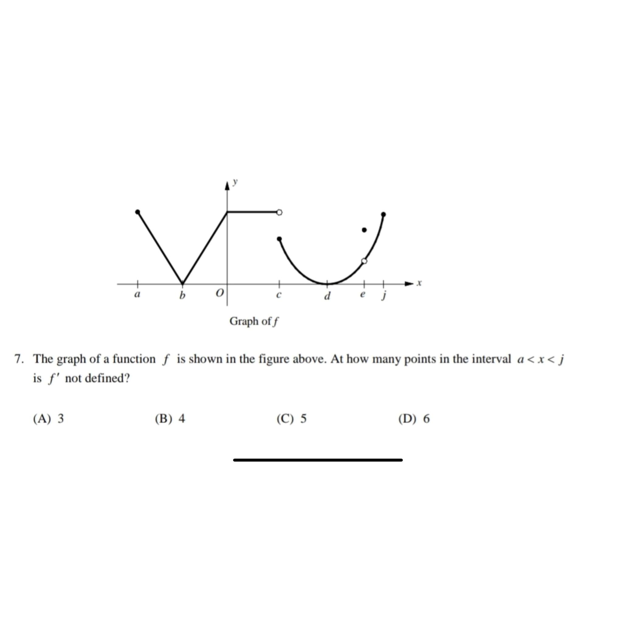 Solved The graph of a function f ﻿is shown in the figure | Chegg.com