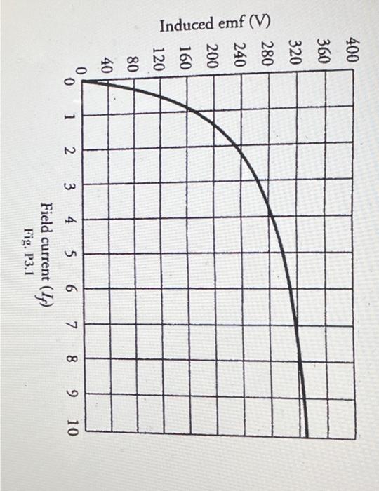 Induced emf (V)
400
360
320
280
240
200
160
120
80
40
0
0 1
2
3
4 5 6 7 8 9
Field current (1)
Fig. P3.1
10
