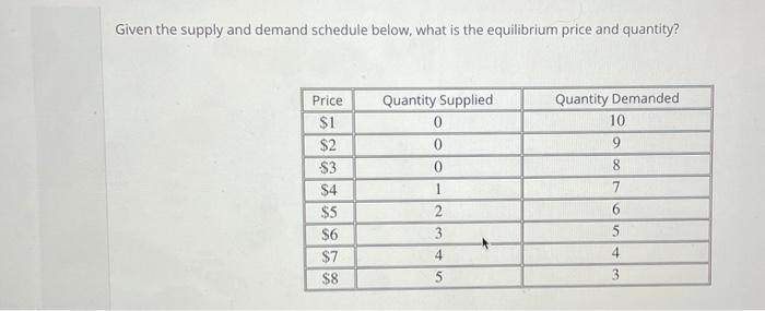 Solved Given the supply and demand schedule below, what is | Chegg.com