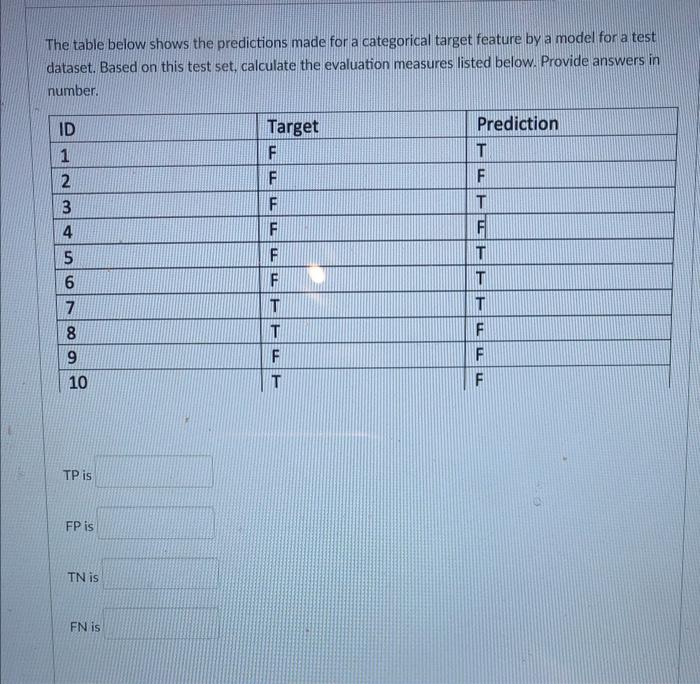 Solved The table below shows the predictions made for a | Chegg.com