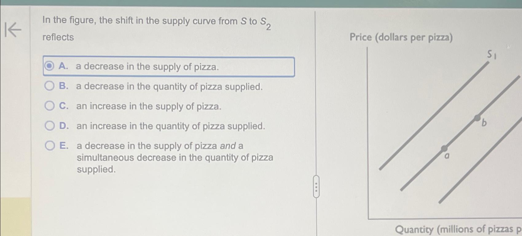 Solved In the figure, the shift in the supply curve from S | Chegg.com