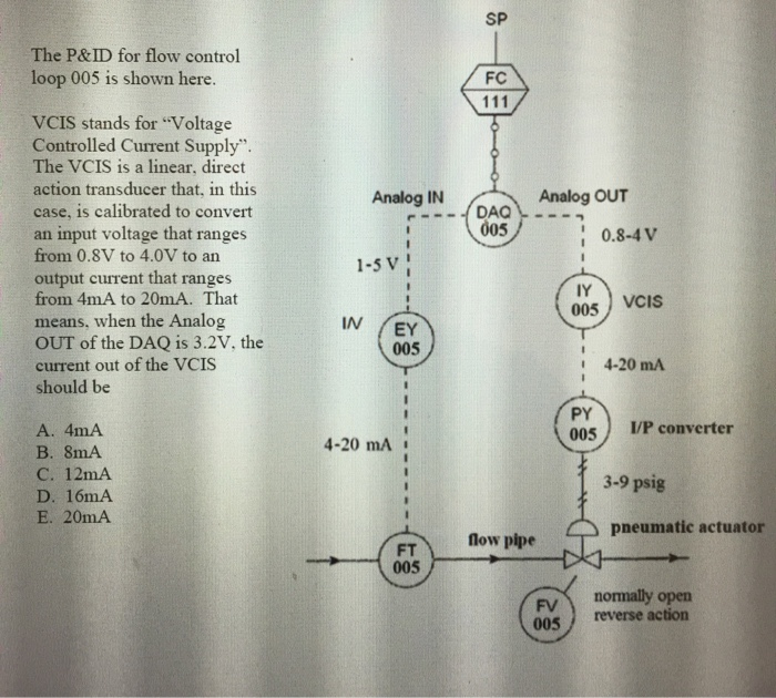 Solved The P&ID for flow control loop 005 is shown here. | Chegg.com