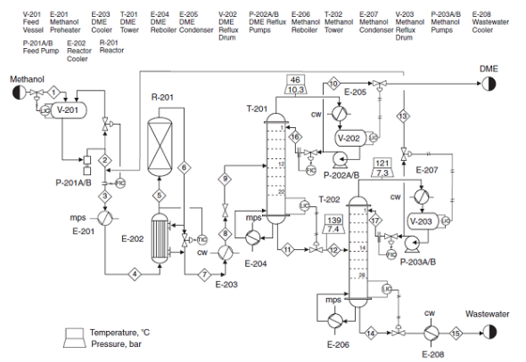 In the DME process shown in Figure B.1.1, the reactor f... | Chegg.com