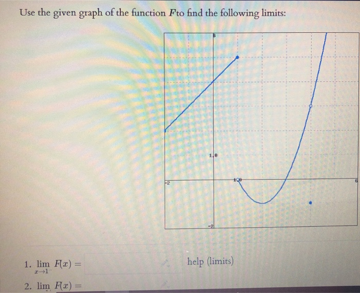 Solved Use the given graph of the function Fto find the | Chegg.com