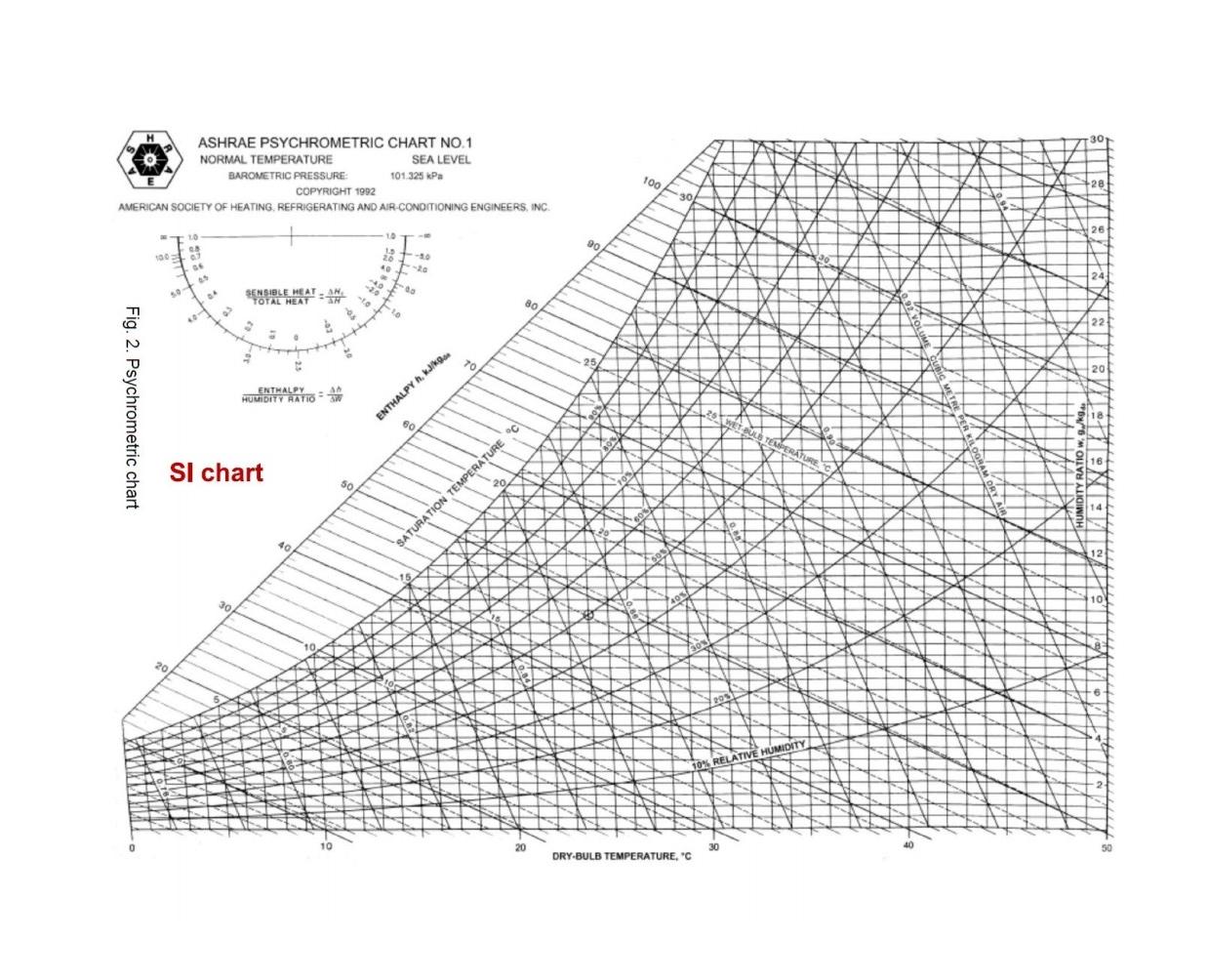 Fig. 2. Psychrometric chart
100
ASHRAE PSYCHROMETRIC
NORMAL TEMPERATURE
20
COPYRIGHT 1992
AMERICAN SOCIETY OF HEATING, REFRIG