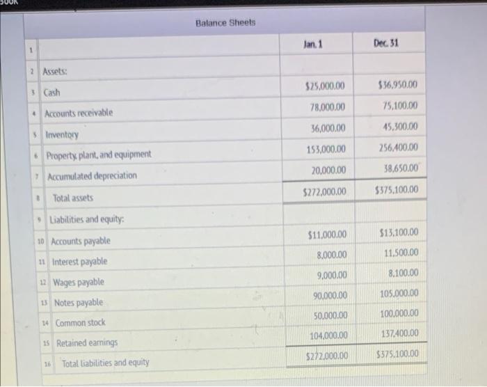 Solved Balance Sheets Jan. 1 Dec 31 1 2 Assets $25,000.00 | Chegg.com