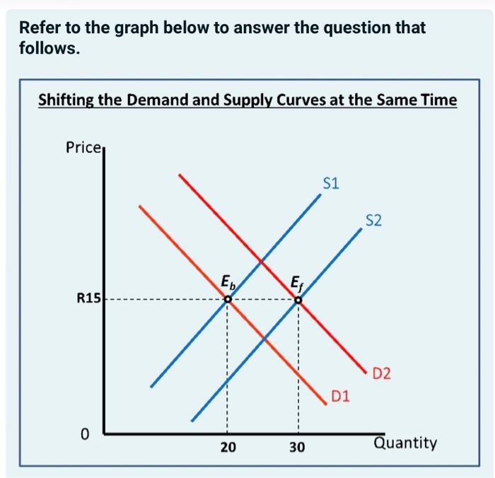 Solved Refer to the graph below to answer the question that | Chegg.com