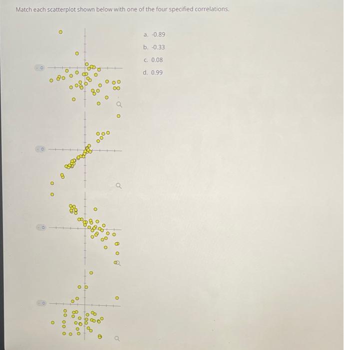 Solved Match each scatterplot shown below with one of the | Chegg.com