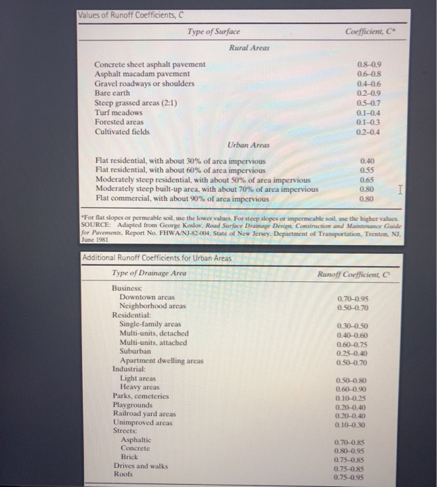 Solved Values Of Runoff Coefficients, C Type Of Surface 