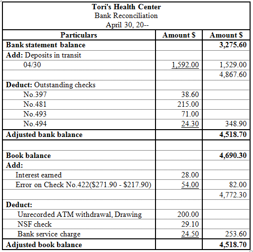 Solved: BANK RECONCILIATION AND RELATED JOURNAL ENTRIES The book b ...