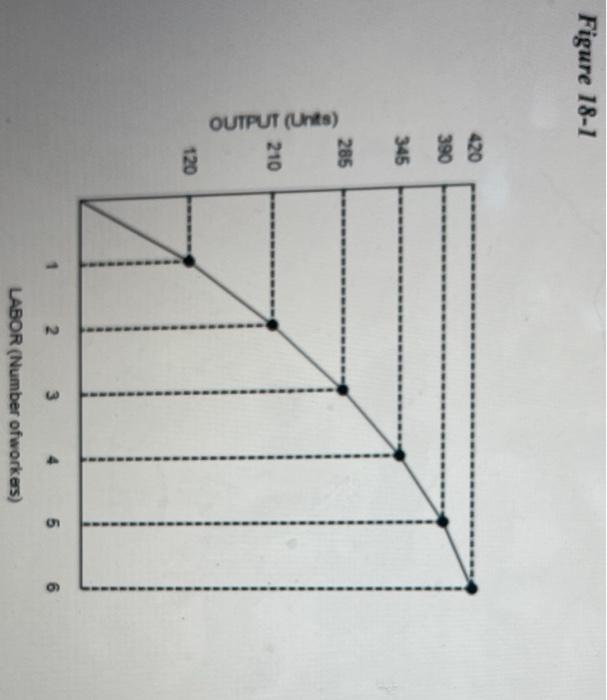 Solved Figure 18-1 420 390 345 285 OUTPUT (Unts) 210 120 2. | Chegg.com