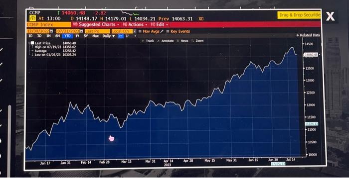 Solved Based on the time of the charts below, what is the | Chegg.com