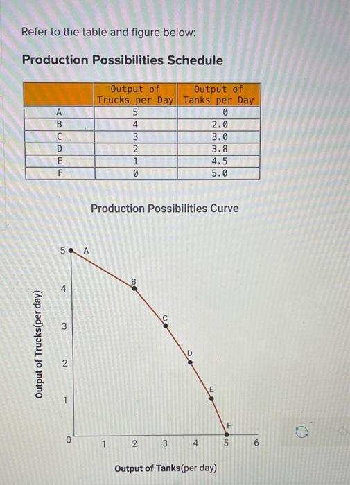 Solved Refer to the table and figure below Production Chegg