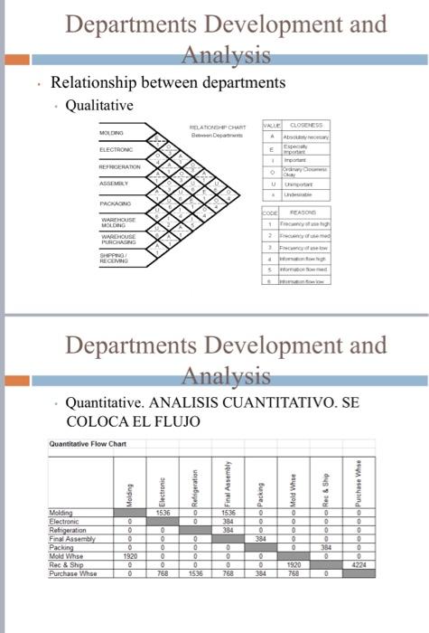 Solved Departments Development and Analysis Departments | Chegg.com