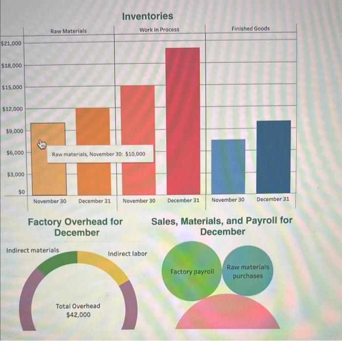 Solved Inventories Factory Overhead for Sales, Materials, | Chegg.com