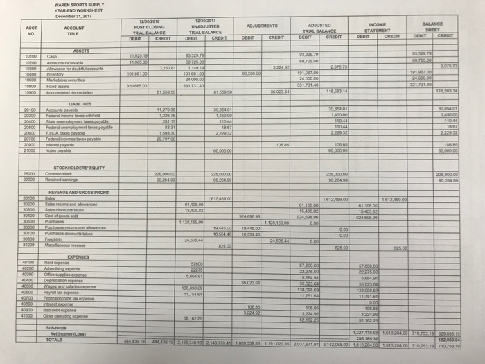 WAREN SPORTS SUPPLY YEAR-END WORKSHEET 2020T | Chegg.com