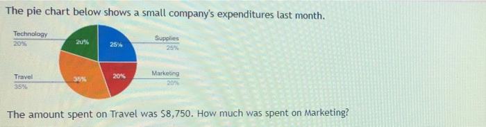 Solved The pie chart below shows a small company's | Chegg.com