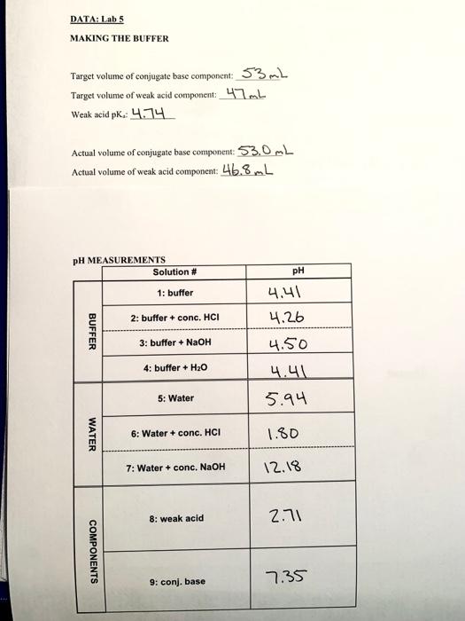 DATA Labs MAKING THE BUFFER Target volume of