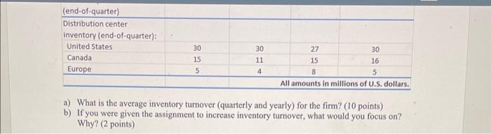 a) What is the average inventory turnover (quarterly and yearly) for the firm? ( 10 points)
b) If you were given the assignme