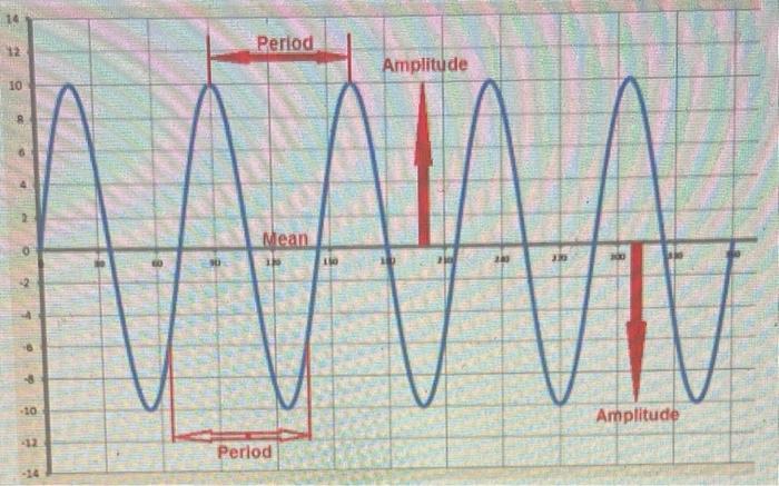 Solved Applications of periodic behavior can be found in | Chegg.com
