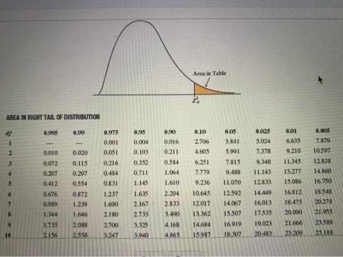 Solved Area in Table AREA IN RIGHT TAIL OF DISTRIBUTION | Chegg.com