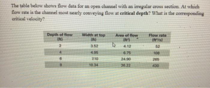 Solved The table below shows flow data for an open channel | Chegg.com