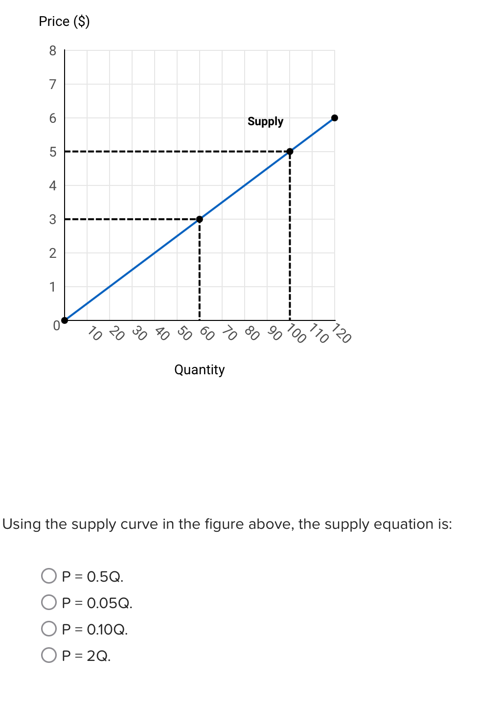 Solved Price ($)Using the supply curve in the figure above, | Chegg.com