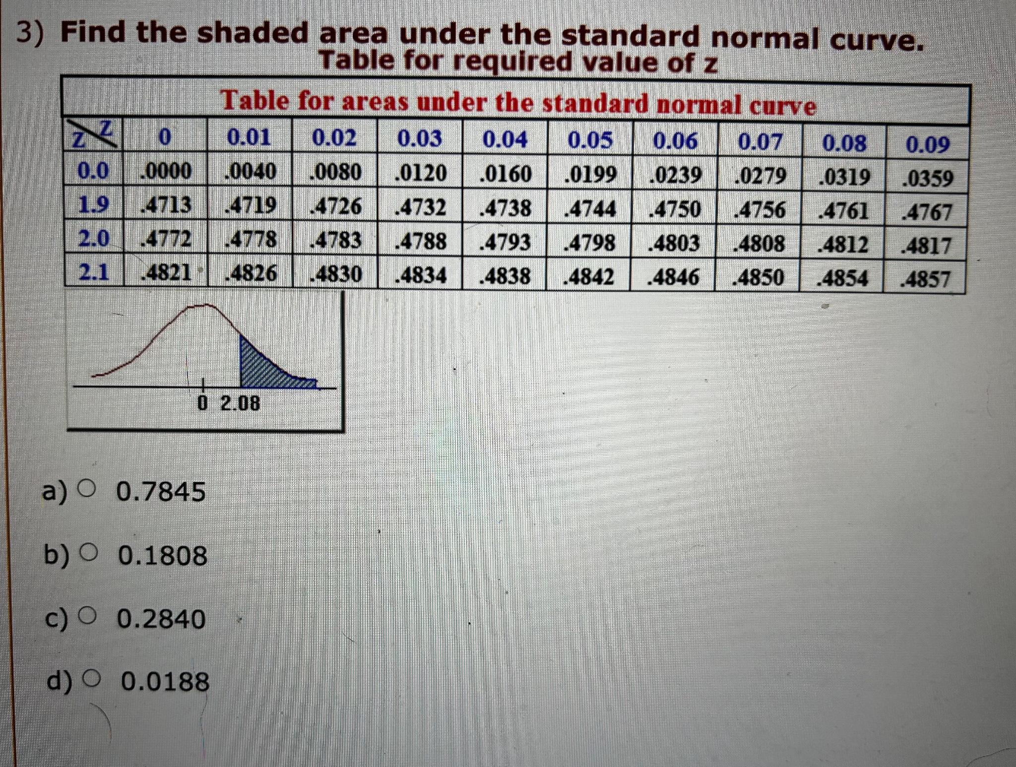 Solved Find The Shaded Area Under The Standard Normal Curve. | Chegg.com