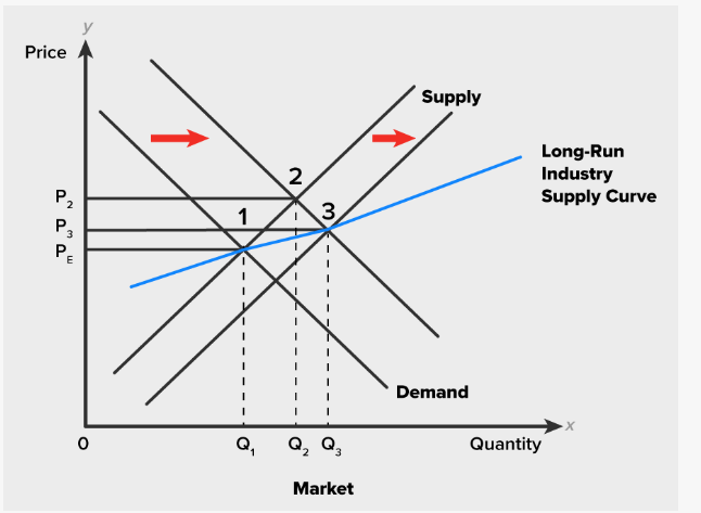 Solved This type of industry is classified as __________.an | Chegg.com