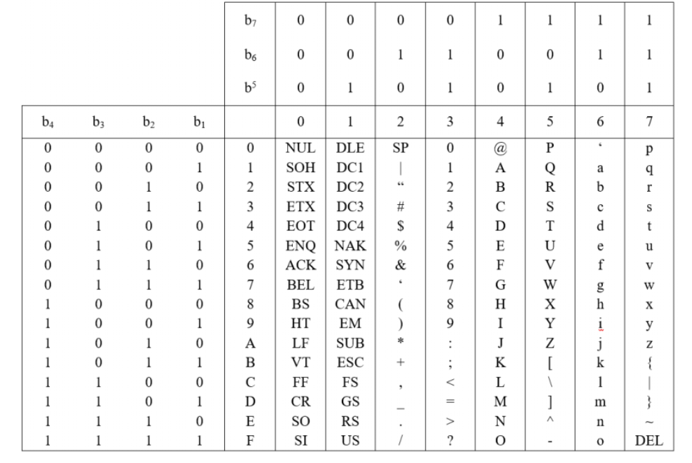 Solved Alphanumeric Codes Ascii Code ﻿is A Code Used To