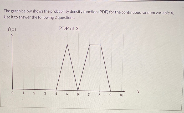 Solved The graph below shows the probability density | Chegg.com