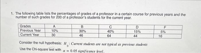 Solved The following table lists the percentages of grades | Chegg.com