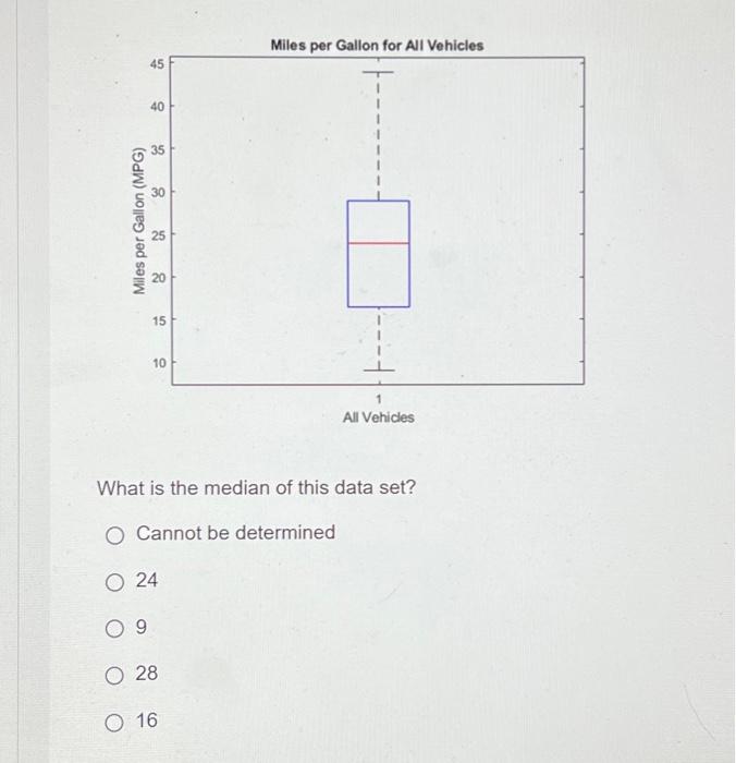 Solved Miles per Gallon for All Vehicles 45 40 35 Miles per | Chegg.com