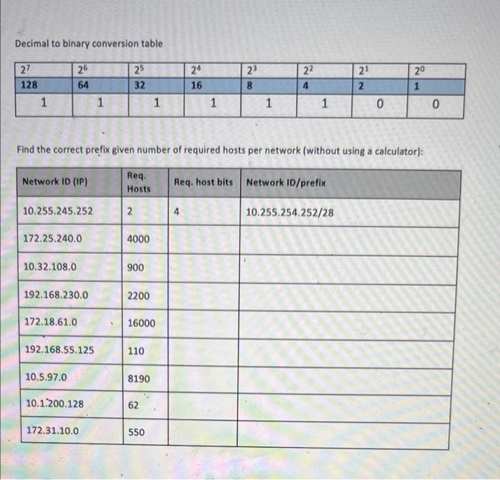 Solved Decimal to binary conversion table 26 64 27 128 | Chegg.com