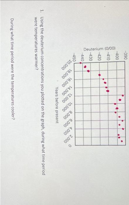 Solved 1. Using the deuterium concentrations you plotted on | Chegg.com