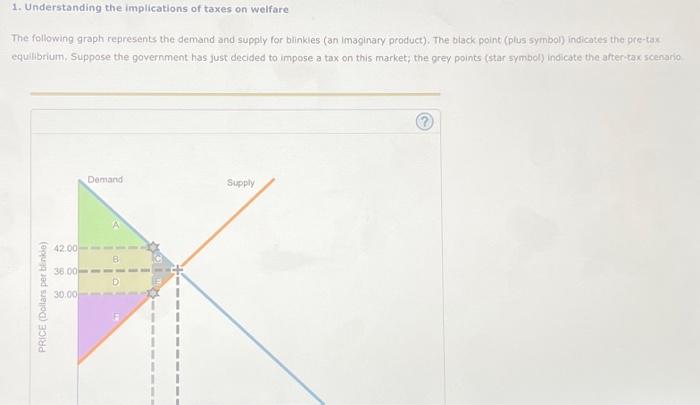 Solved 1. Understanding The Implications Of Taxes On Welfare | Chegg.com