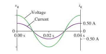 Solved The voltage and current graphs for a resistor are | Chegg.com