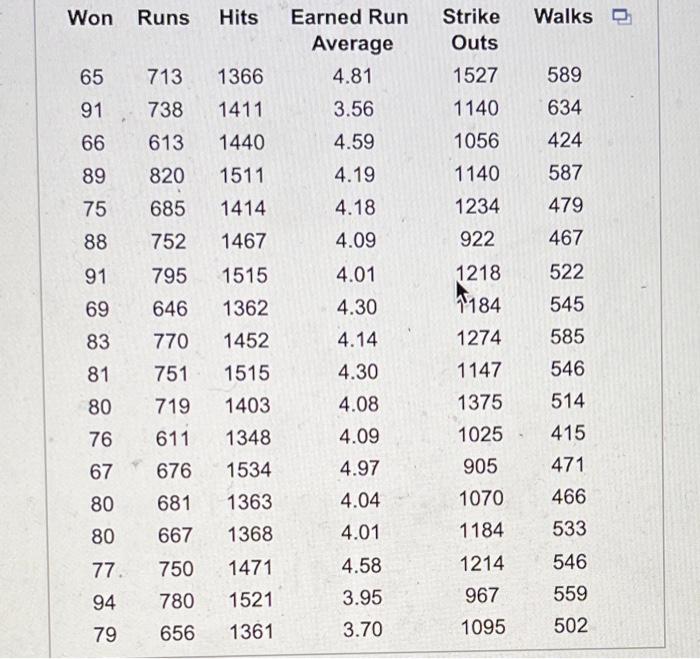 Solved The accompanying Major League Baseball data provide | Chegg.com