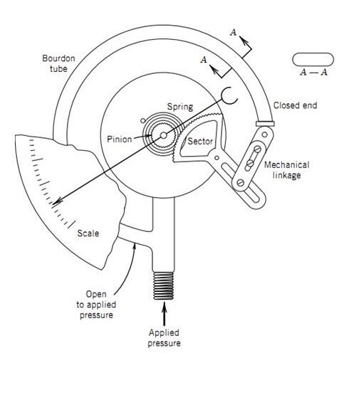 Variable Conversion Element Solved find :1) Primary Sensing Element 2) Variable | Chegg.com