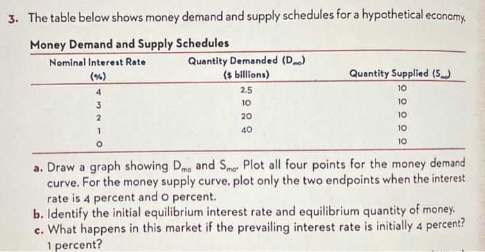 Solved 3. The table below shows money demand and supply | Chegg.com
