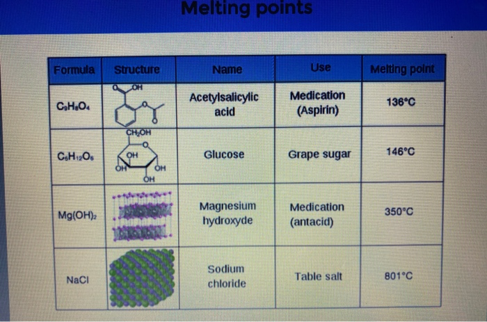 solved-why-are-the-melting-points-of-ionic-compounds-higher-chegg